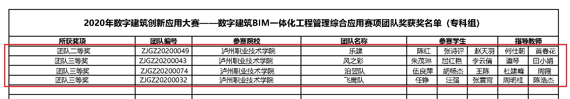 附件1：数字建筑BIM一体化工程管理综合应用赛项获奖名单_页面_1.jpg